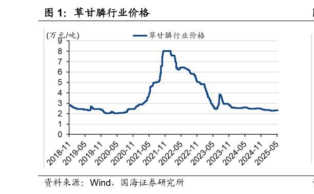 谁知道草甘膦行业价格