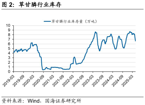咨询大家草甘膦行业库存