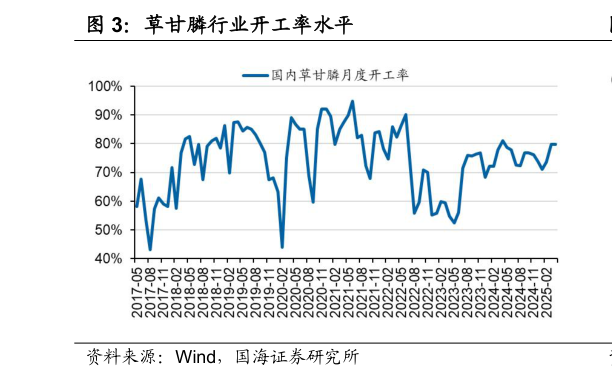 咨询大家草甘膦行业开工率水平
