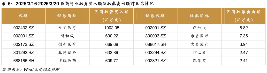 怎样理解2026316-2026320 医药行业融资买入额及融券卖出额前五名情况