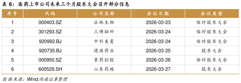 怎样理解医药上市公司未来三个月股东大会召开部分信息