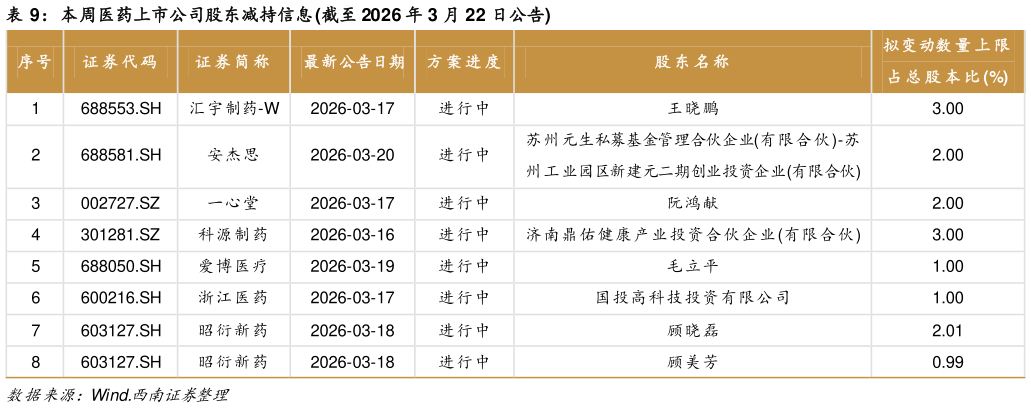 咨询大家本周医药上市公司股东减持信息 截至 2026 年 3 月 22 日公告