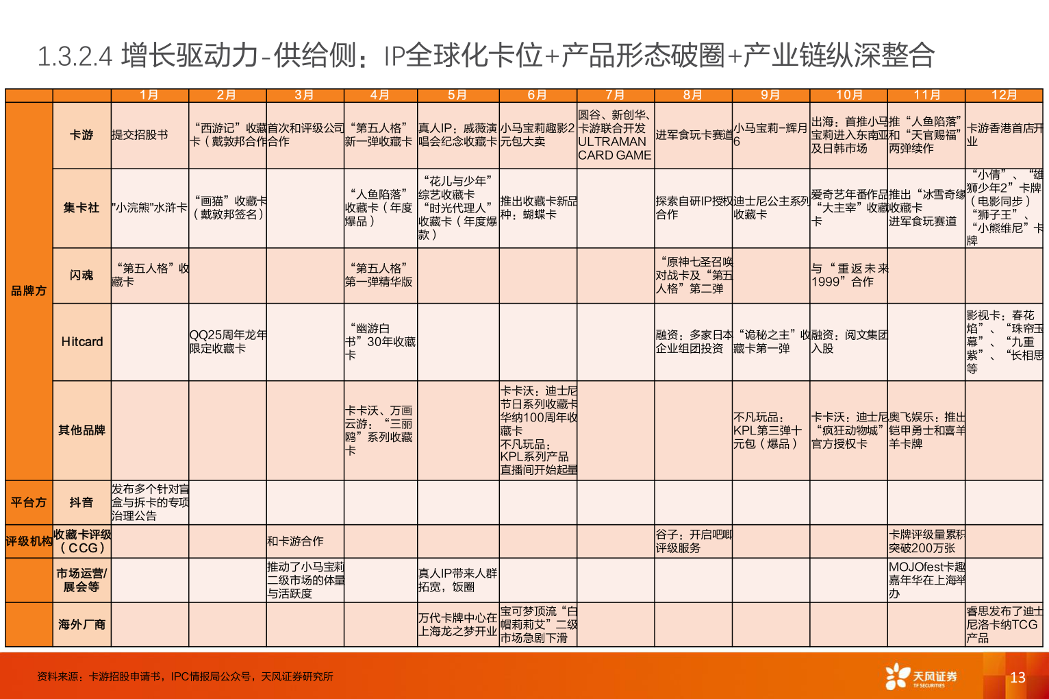 想问下各位网友1.3.2.4 增长驱动力-供给侧：IP全球化卡位+产品形态破圈+产业链纵深整合