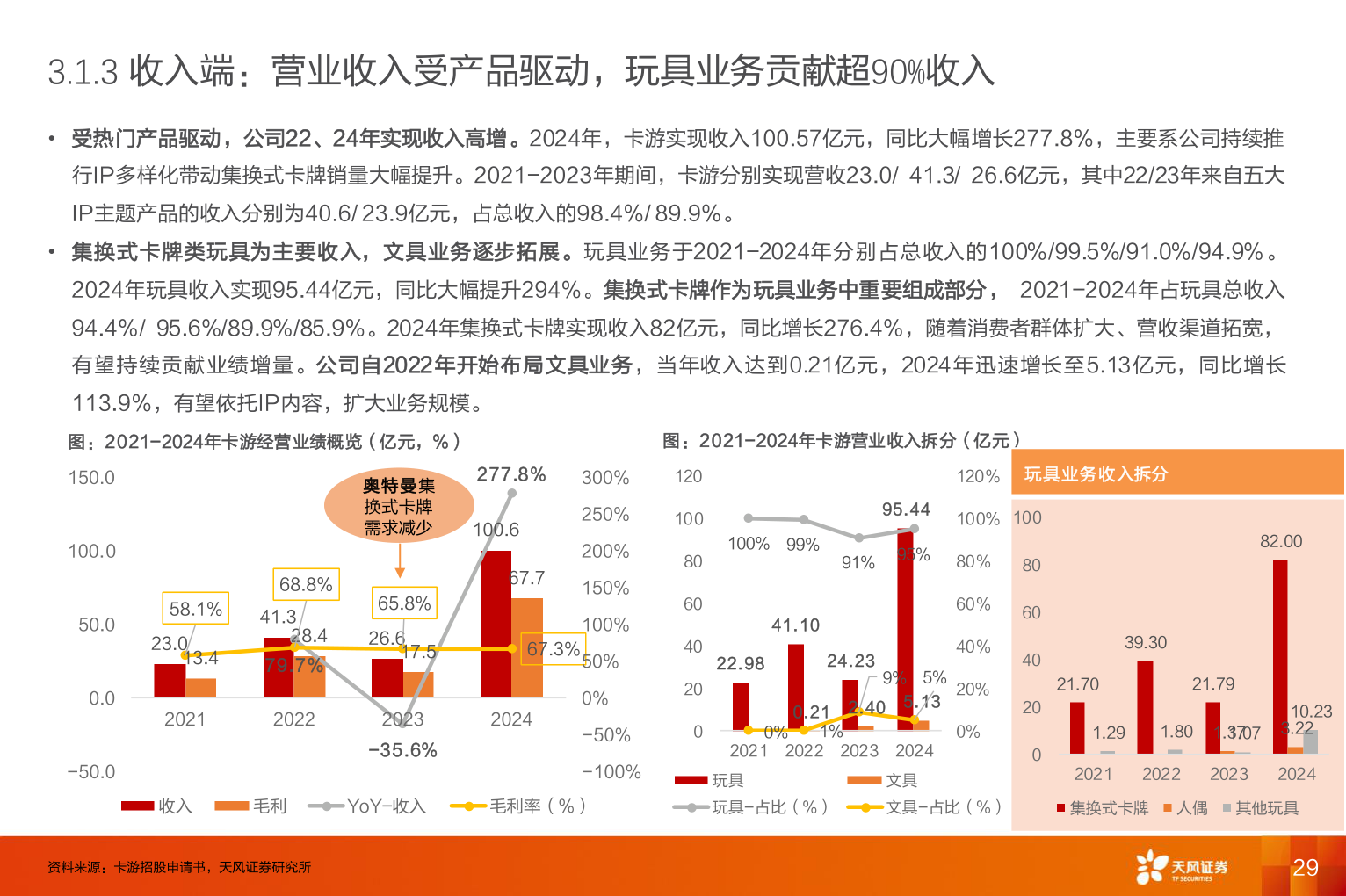 想问下各位网友3.1.3 收入端：营业收入受产品驱动，玩具业务贡献超90%收入