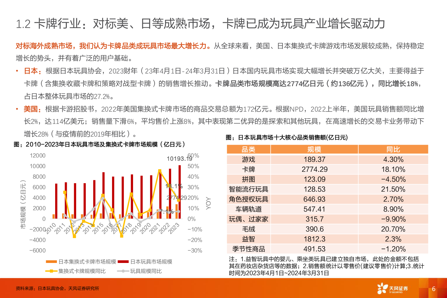 请问一下1.2 卡牌行业：对标美、日等成熟市场，卡牌已成为玩具产业增长驱动力
