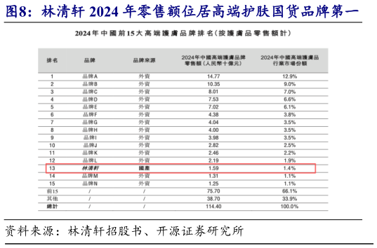 谁知道林清轩 2024 年零售额位居高端护肤国货品牌第一   公司核心大单品山茶花精华油攻占消费者心智