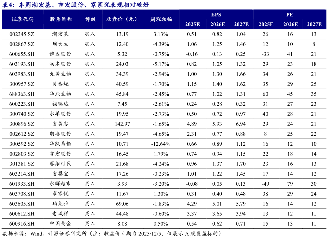 我想了解一下本周潮宏基、吉宏股份、家家悦表现相对较好?