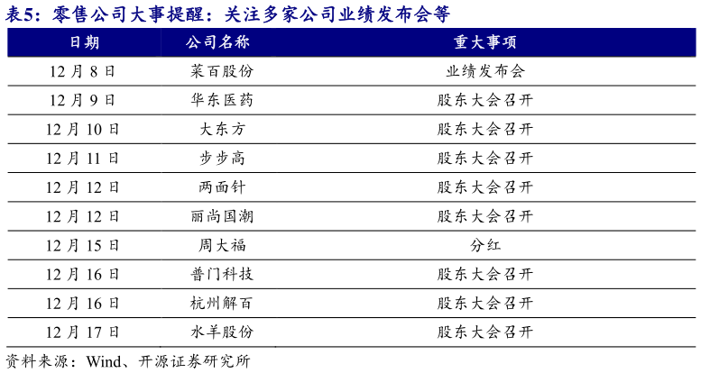 谁能回答零售公司大事提醒:关注多家公司业绩发布会等?