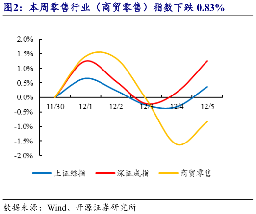 想问下各位网友本周零售行业（商贸零售）指数下跌 0.83%
