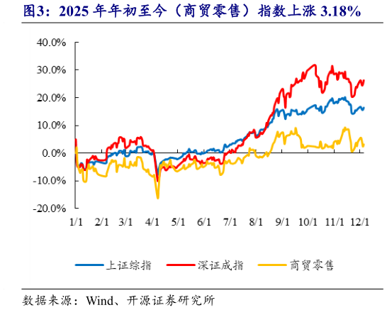 我想了解一下2025 年年初至今（商贸零售）指数上涨 3.18%