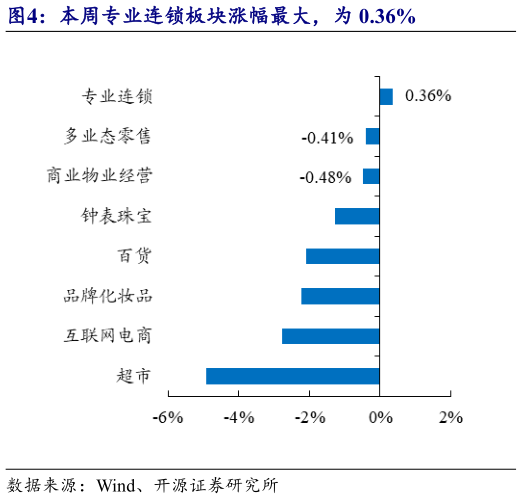 请问一下本周专业连锁板块涨幅最大，为 0.36%