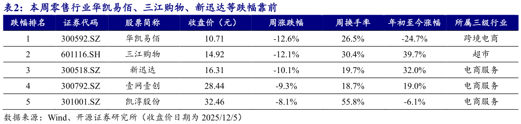 怎样理解本周零售行业华凯易佰、三江购物、新迅达等跌幅靠前