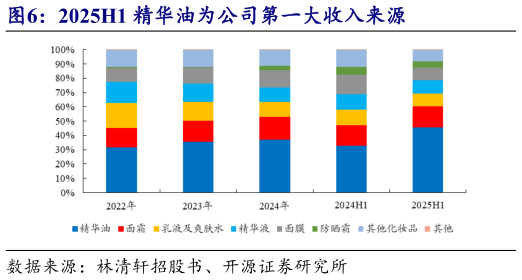 想问下各位网友2025H1 精华油为公司第一大收入来源