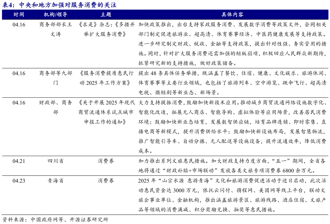 咨询下各位中央和地方加强对服务消费的关注?