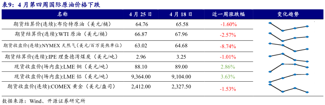 如何才能4 月第四周国际原油价格下跌?