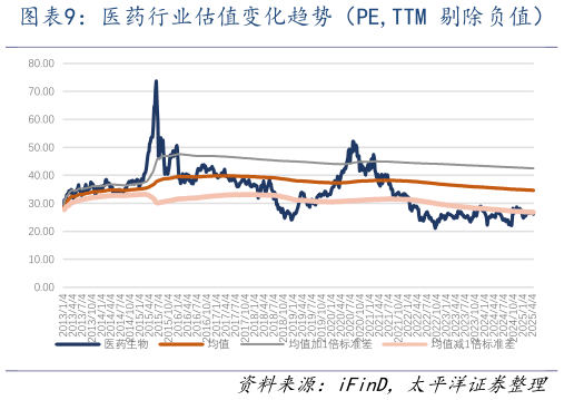 如何解释医药行业估值变化趋势（PE,TTM 剔除负值）
