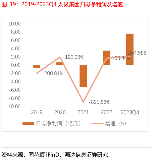 如何看待2019-2023Q3 太极集团归母净利润及增速