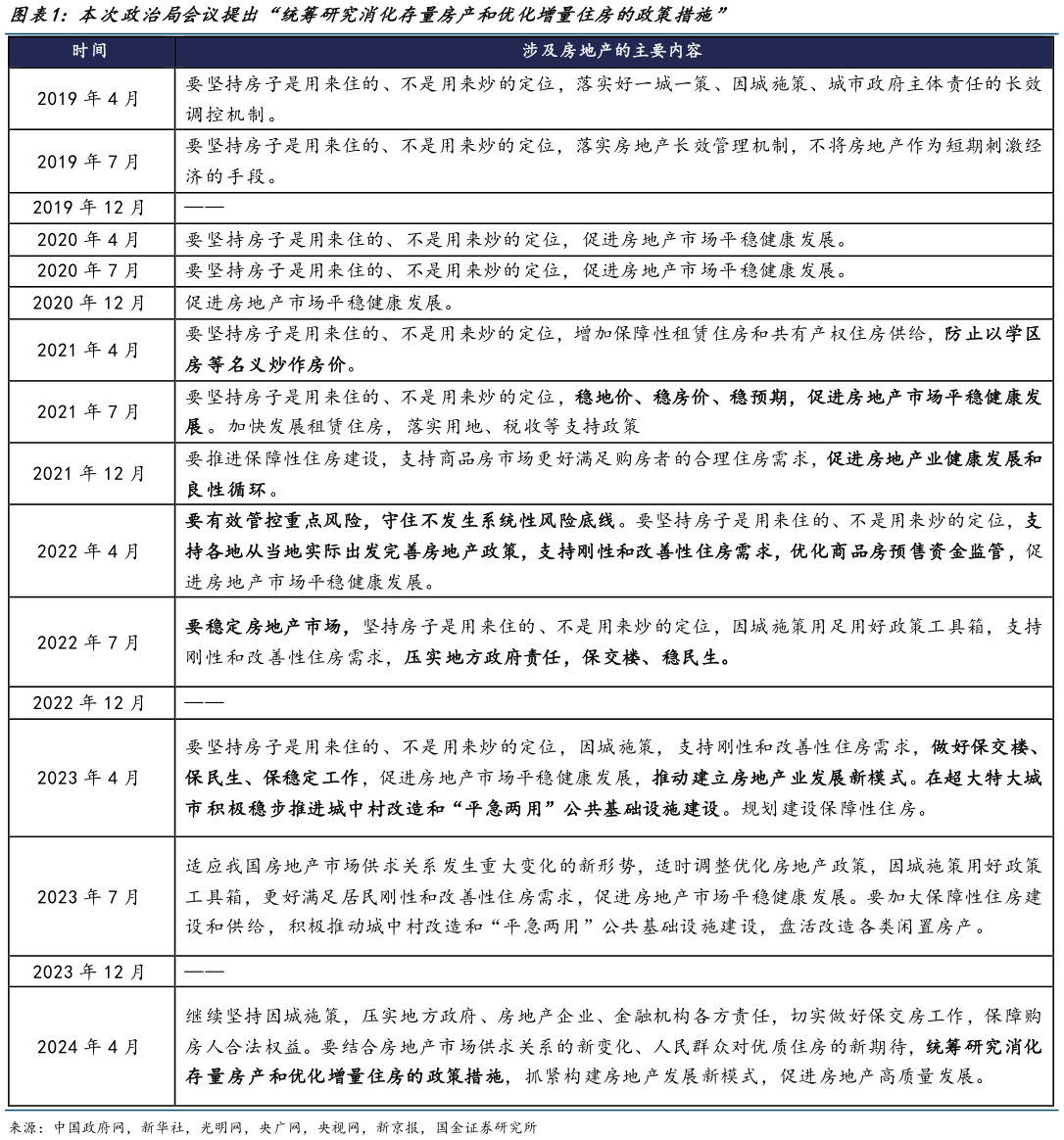 各位网友请教一下本次政治局会议提出“统筹研究消化存量房产和优化增量住房的政策措施”?