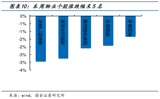 如何了解本周物业个股涨跌幅末5名?