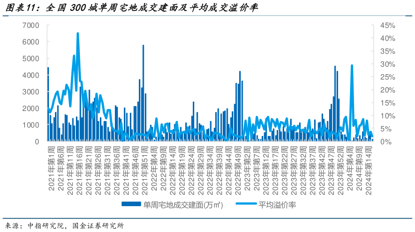 咨询下各位全国300城单周宅地成交建面及平均成交溢价率?