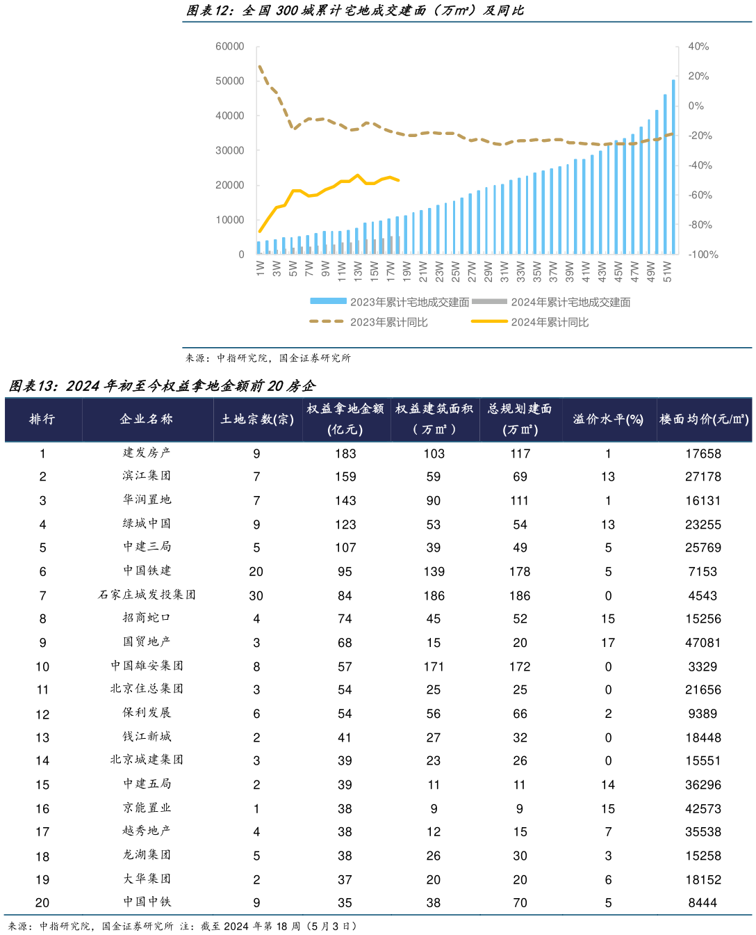 想关注一下全国300城累计宅地成交建面(万)及同比 2024年初至今权益拿地金额前20房企?