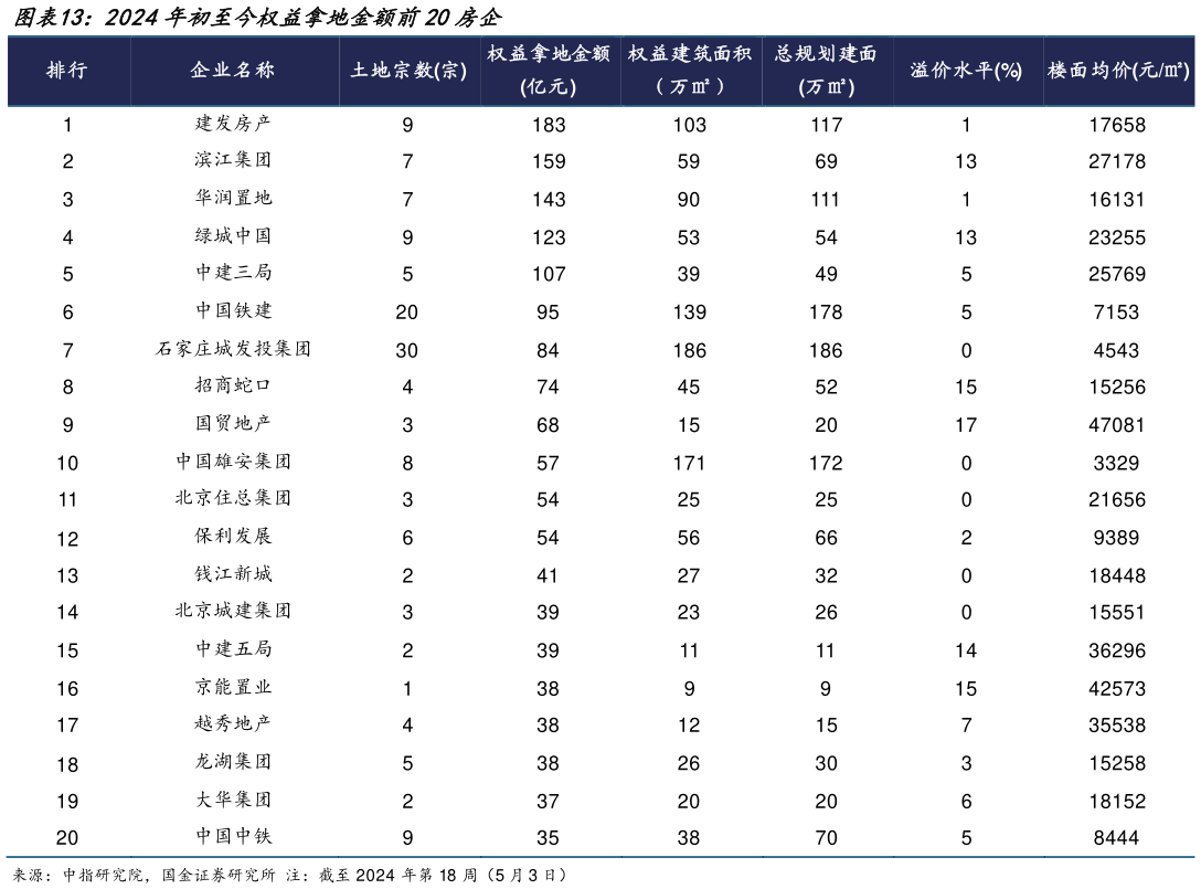 如何解释2024年初至今权益拿地金额前20房企?