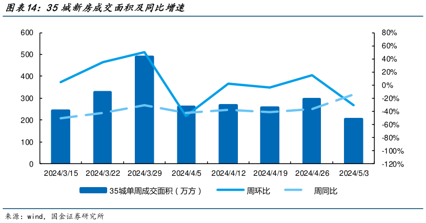 怎样理解35城新房成交面积及同比增速?