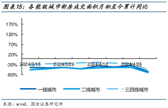 如何解释各能级城市新房成交面积月初至今累计同比?