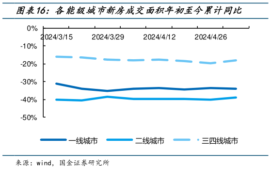 如何看待各能级城市新房成交面积年初至今累计同比?