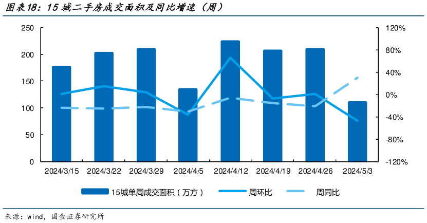 咨询大家15城二手房成交面积及同比增速(周)?