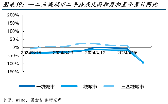 咨询大家一二三线城市二手房成交面积月初至今累计同比 一二三线城市二手房成交面积年初至今累计同比?