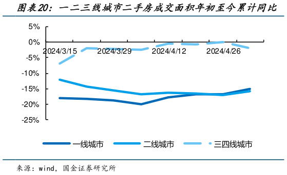 想关注一下一二三线城市二手房成交面积年初至今累计同比?