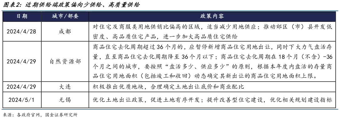 怎样理解近期供给端政策偏向少供给、高质量供给?