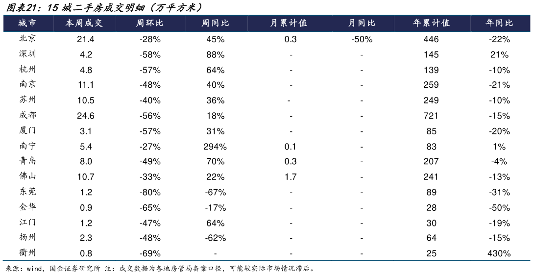 谁能回答15城二手房成交明细(万平方米)?