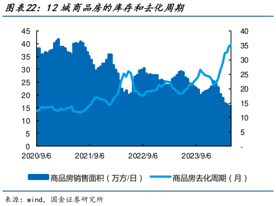 咨询大家12城商品房的库存和去化周期?