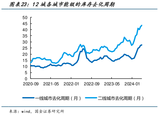 如何了解12城各城市能级的库存去化周期?