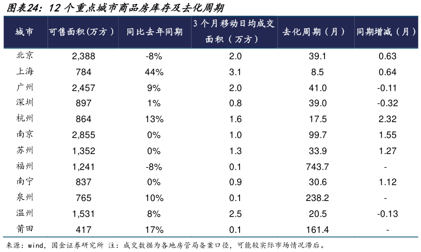 如何了解12个重点城市商品房库存及去化周期?
