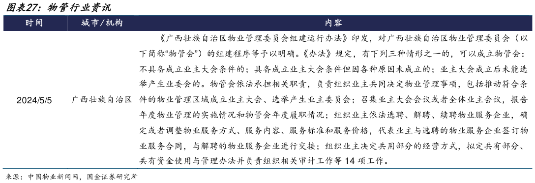 如何解释物管行业资讯?
