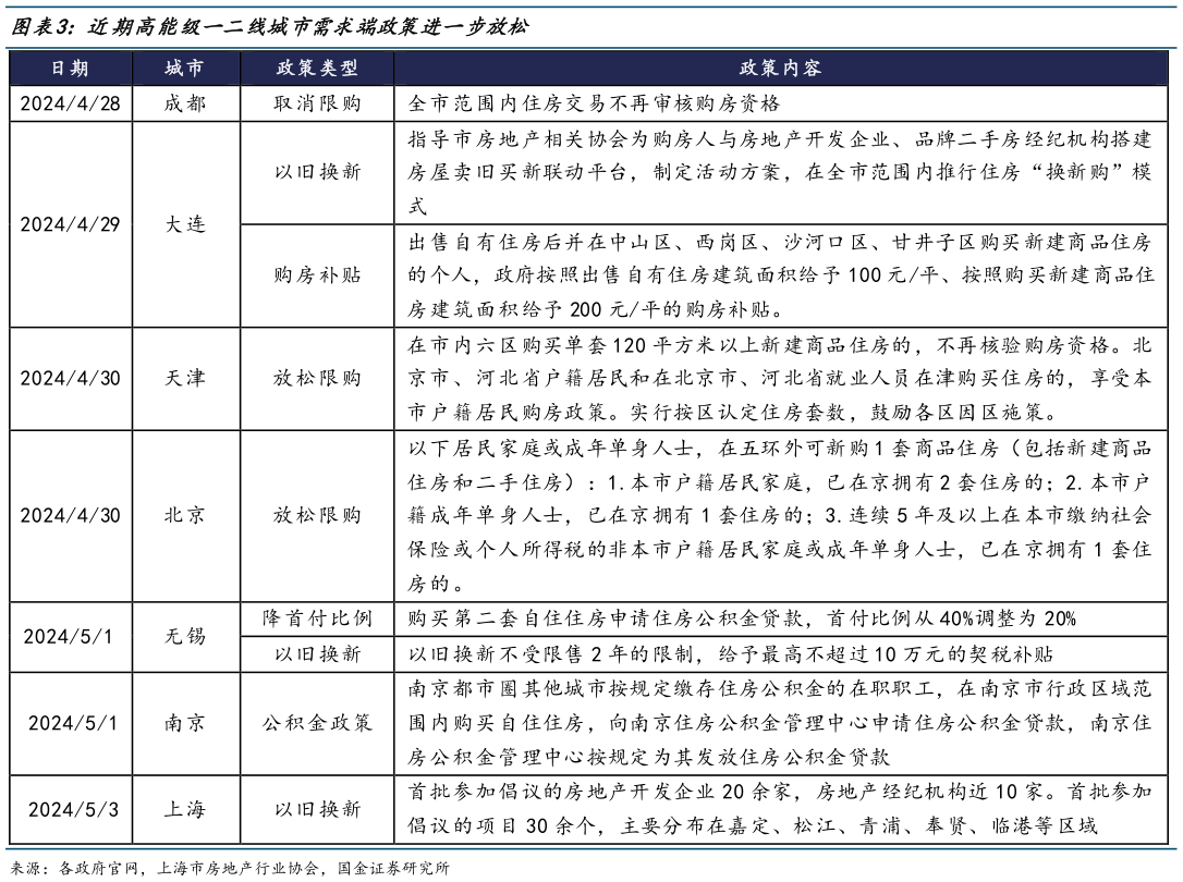 一起讨论下近期高能级一二线城市需求端政策进一步放松?