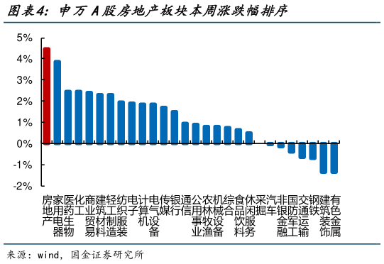 谁能回答申万A股房地产板块本周涨跌幅排序?