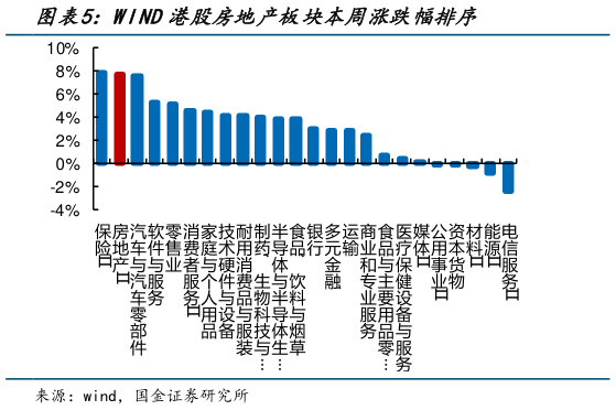 一起讨论下WIND港股房地产板块本周涨跌幅排序?