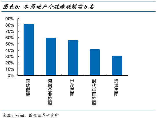如何了解本周地产个股涨跌幅前5名?