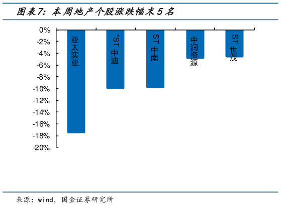 咨询大家本周地产个股涨跌幅末5名?