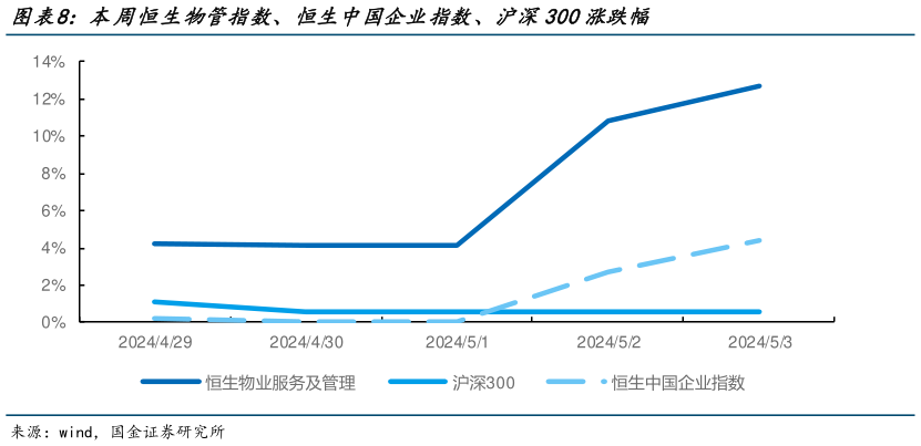 如何了解本周恒生物管指数、恒生中国企业指数、沪深300涨跌幅?