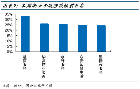 咨询大家本周物业个股涨跌幅前5名?