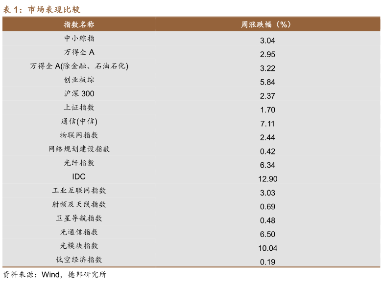 如何解释市场表现比较