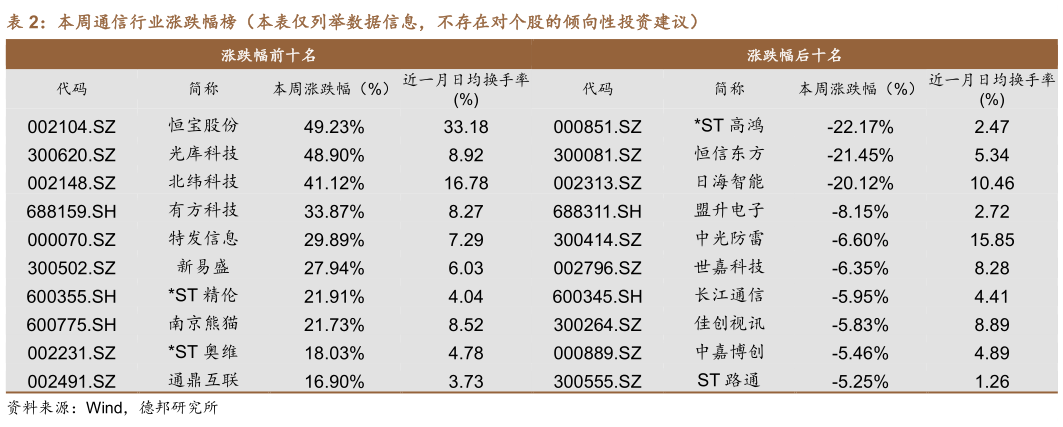 谁能回答本周通信行业涨跌幅榜（本表仅列举数据信息，不存在对个股的倾向性投资建议）