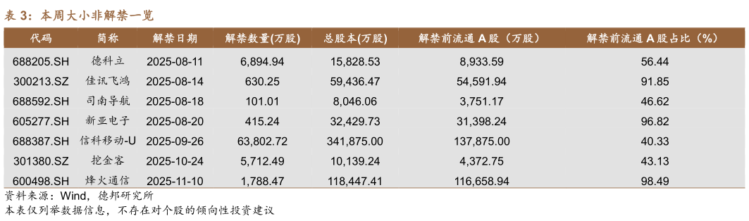 如何解释本周大小非解禁一览