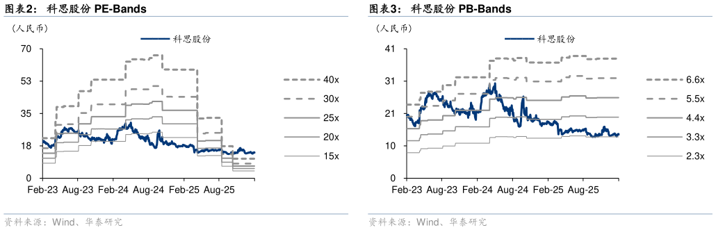 如何了解科思股份 PB-Bands 科思股份:可比公司估值表 科思股份 PE-Bands?