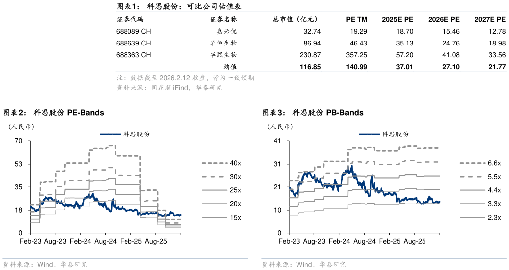 我想了解一下科思股份:可比公司估值表 科思股份 PE-Bands?